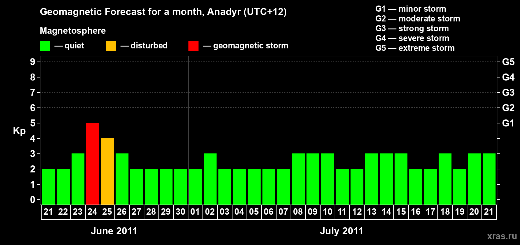 Forecast of the daily maximal value of geomagnetic index Kp for <b>1 month</b> (31 days) <b>from Jun 21, 2011 to Jul 21, 2011</b>
