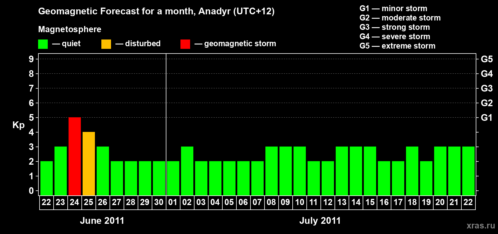 Forecast of the daily maximal value of geomagnetic index Kp for <b>1 month</b> (31 days) <b>from Jun 22, 2011 to Jul 22, 2011</b>