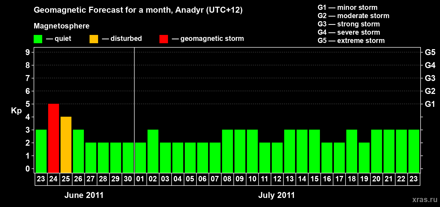 Forecast of the daily maximal value of geomagnetic index Kp for <b>1 month</b> (31 days) <b>from Jun 23, 2011 to Jul 23, 2011</b>