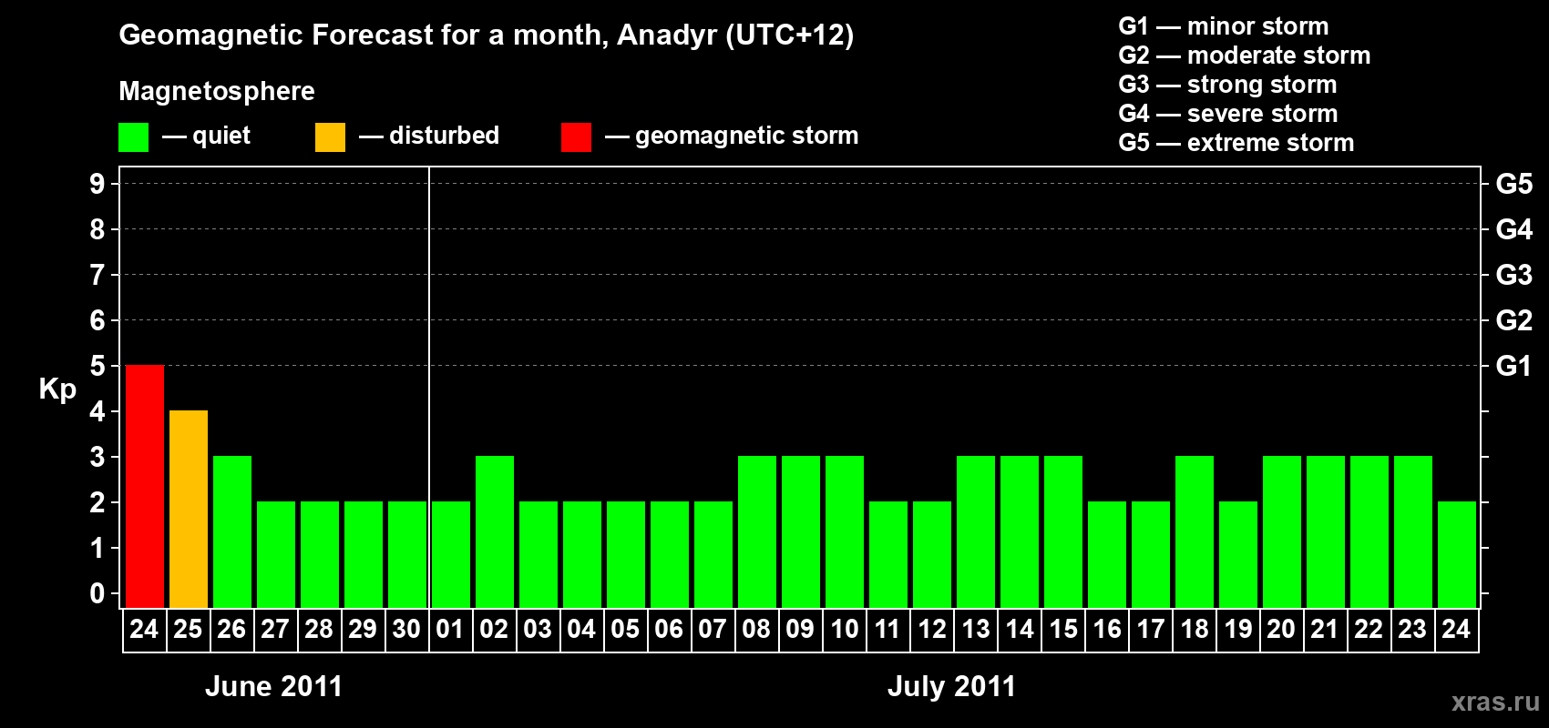Forecast of the daily maximal value of geomagnetic index Kp for <b>1 month</b> (31 days) <b>from Jun 24, 2011 to Jul 24, 2011</b>