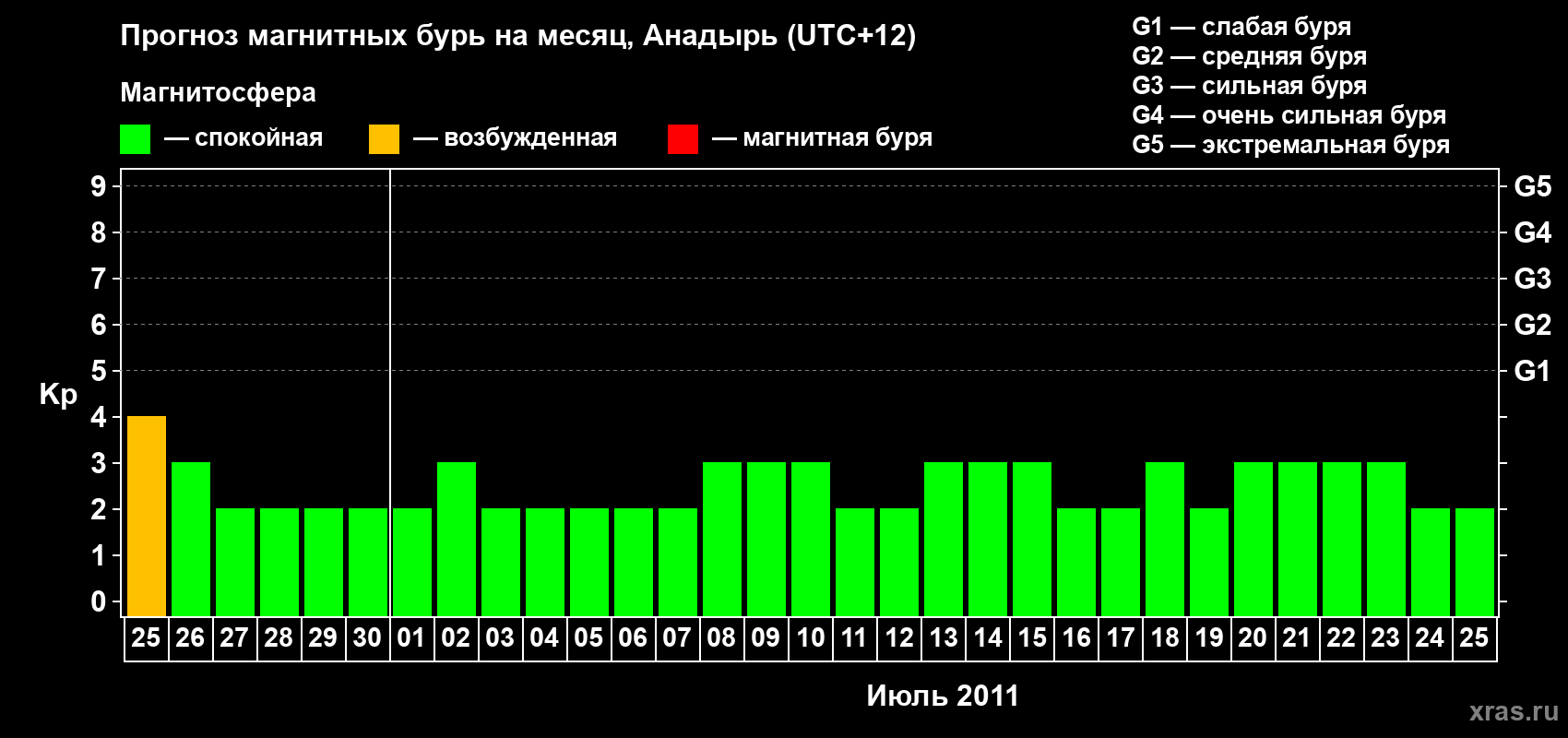 Прогноз максимального суточного геомагнитного индекса Kp на <b>1 месяц</b> (31 день) <b>с 25 июня по 25 июля 2011 г</b>