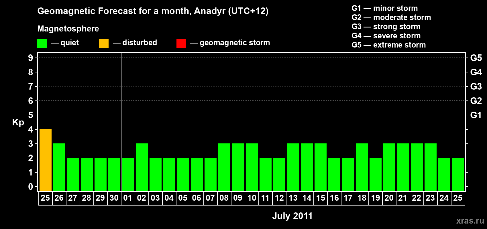 Forecast of the daily maximal value of geomagnetic index Kp for <b>1 month</b> (31 days) <b>from Jun 25, 2011 to Jul 25, 2011</b>