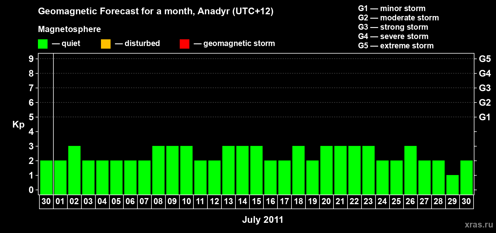Forecast of the daily maximal value of geomagnetic index Kp for <b>1 month</b> (31 days) <b>from Jun 30, 2011 to Jul 30, 2011</b>