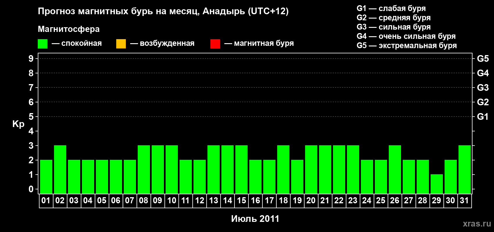 Прогноз максимального суточного геомагнитного индекса Kp на <b>1 месяц</b> (31 день) <b>с 01 июля по 31 июля 2011 г</b>