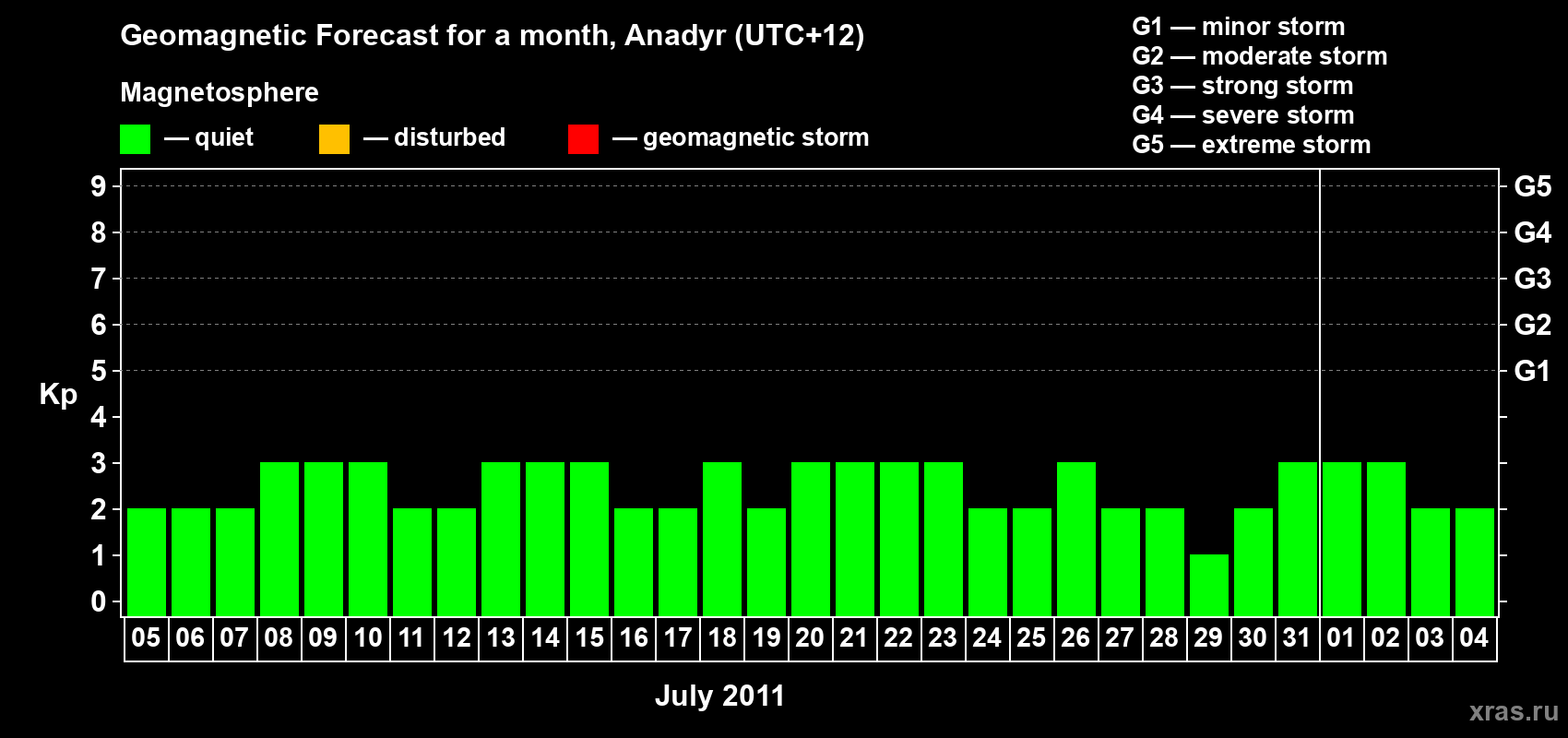 Forecast of the daily maximal value of geomagnetic index Kp for <b>1 month</b> (31 days) <b>from Jul 05, 2011 to Aug 04, 2011</b>