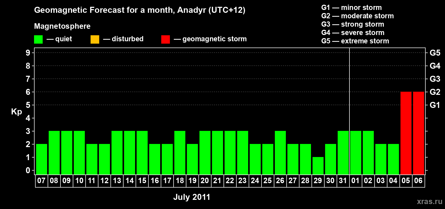Forecast of the daily maximal value of geomagnetic index Kp for <b>1 month</b> (31 days) <b>from Jul 07, 2011 to Aug 06, 2011</b>