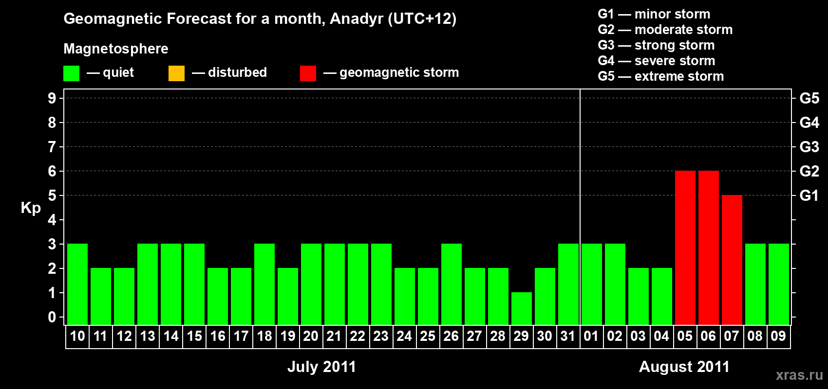 Forecast of the daily maximal value of geomagnetic index Kp for <b>1 month</b> (31 days) <b>from Jul 10, 2011 to Aug 09, 2011</b>