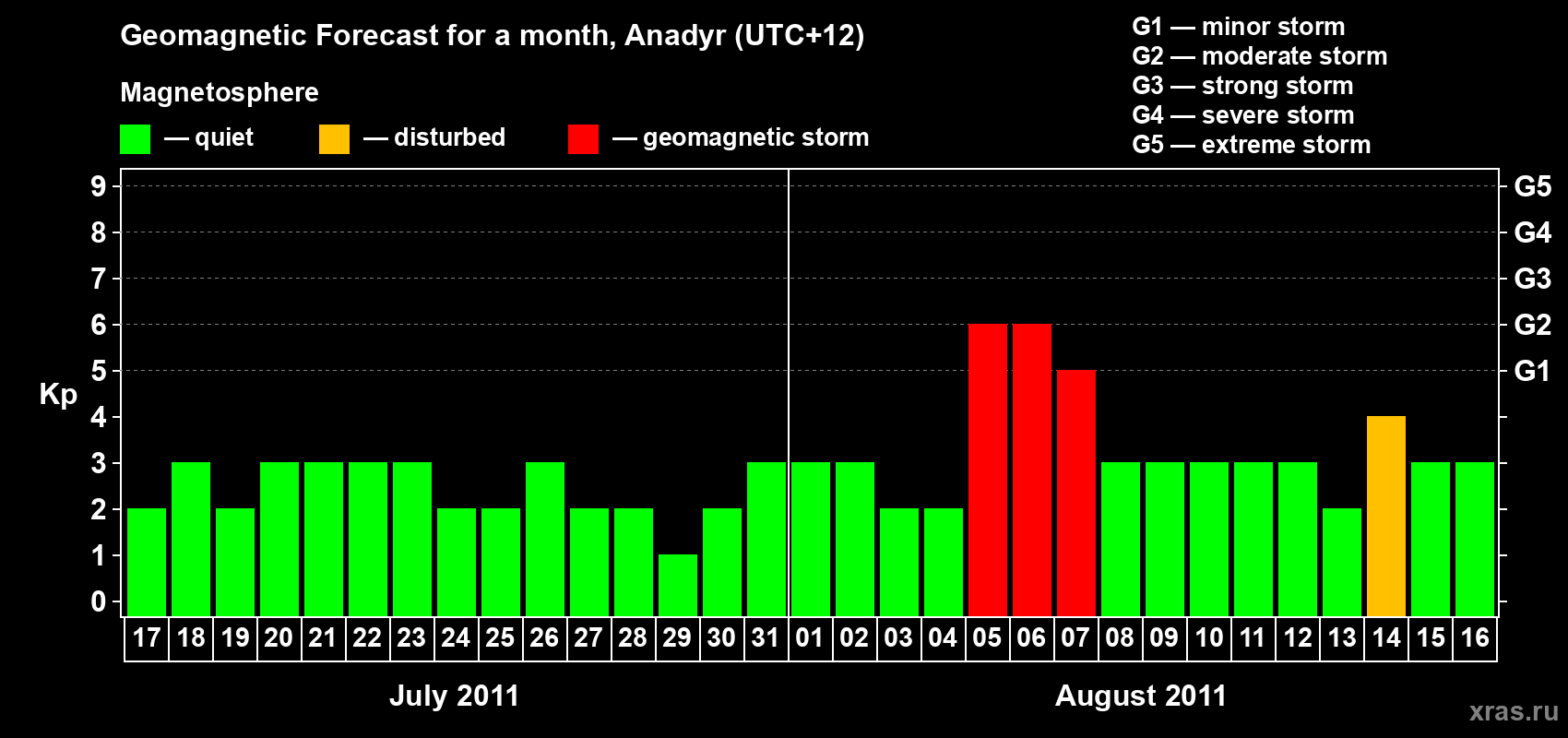 Forecast of the daily maximal value of geomagnetic index Kp for <b>1 month</b> (31 days) <b>from Jul 17, 2011 to Aug 16, 2011</b>