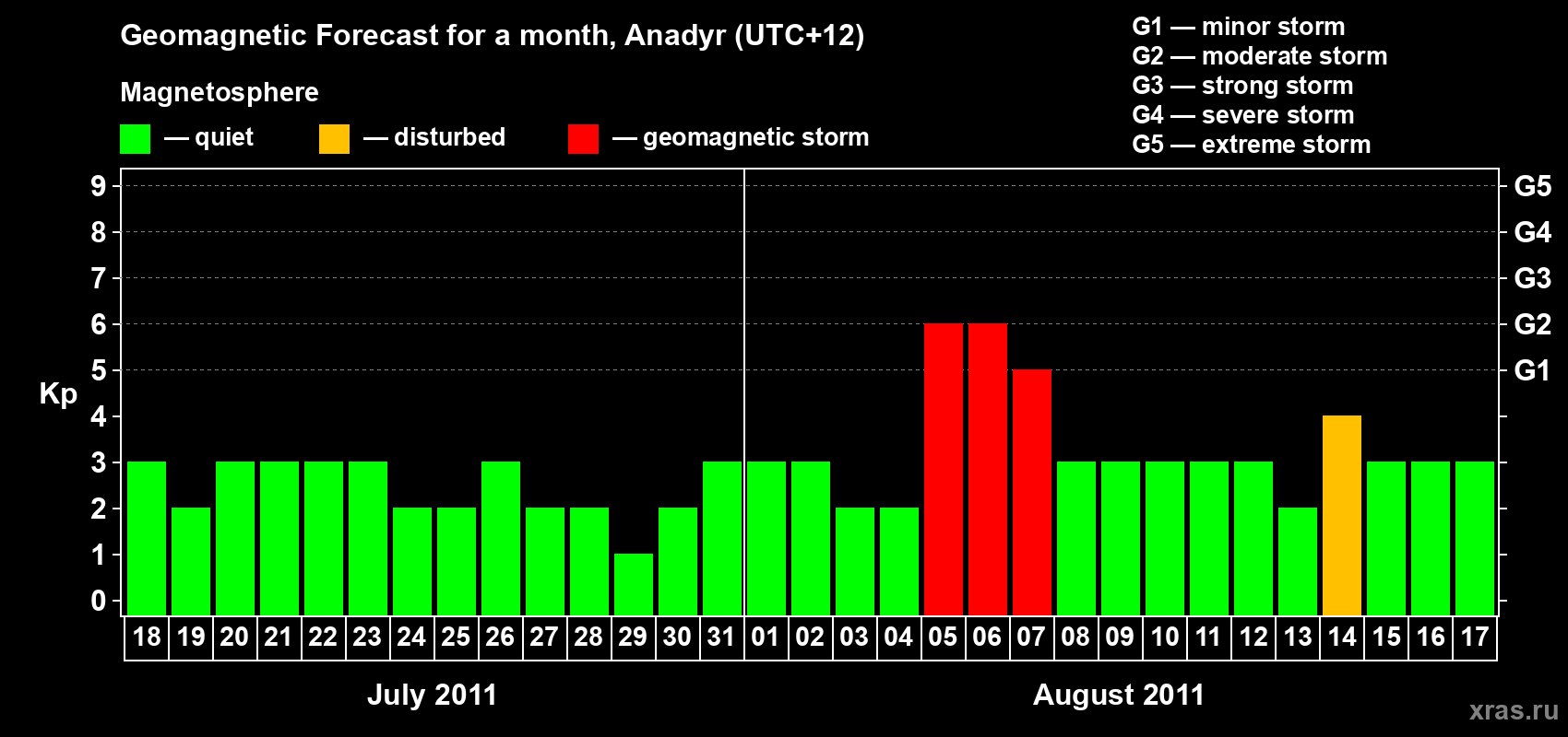 Forecast of the daily maximal value of geomagnetic index Kp for <b>1 month</b> (31 days) <b>from Jul 18, 2011 to Aug 17, 2011</b>