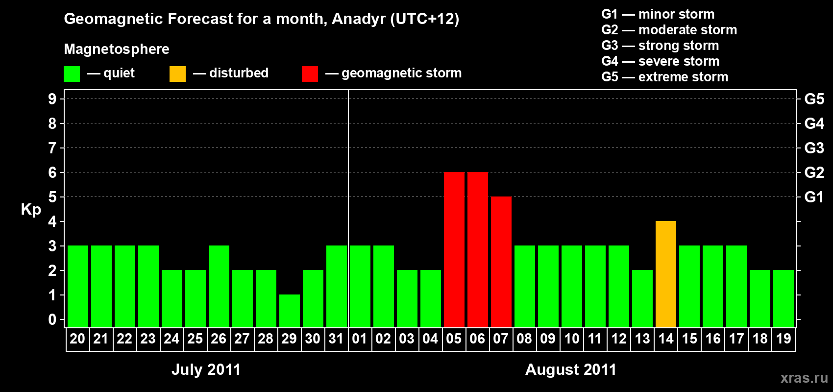 Forecast of the daily maximal value of geomagnetic index Kp for <b>1 month</b> (31 days) <b>from Jul 20, 2011 to Aug 19, 2011</b>