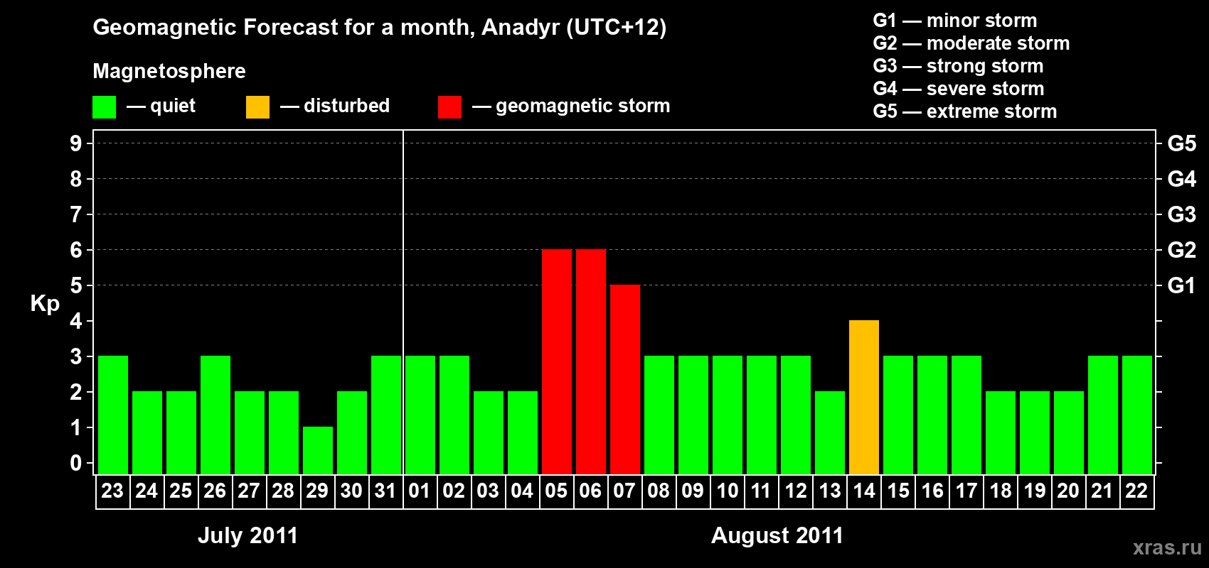 Forecast of the daily maximal value of geomagnetic index Kp for <b>1 month</b> (31 days) <b>from Jul 23, 2011 to Aug 22, 2011</b>