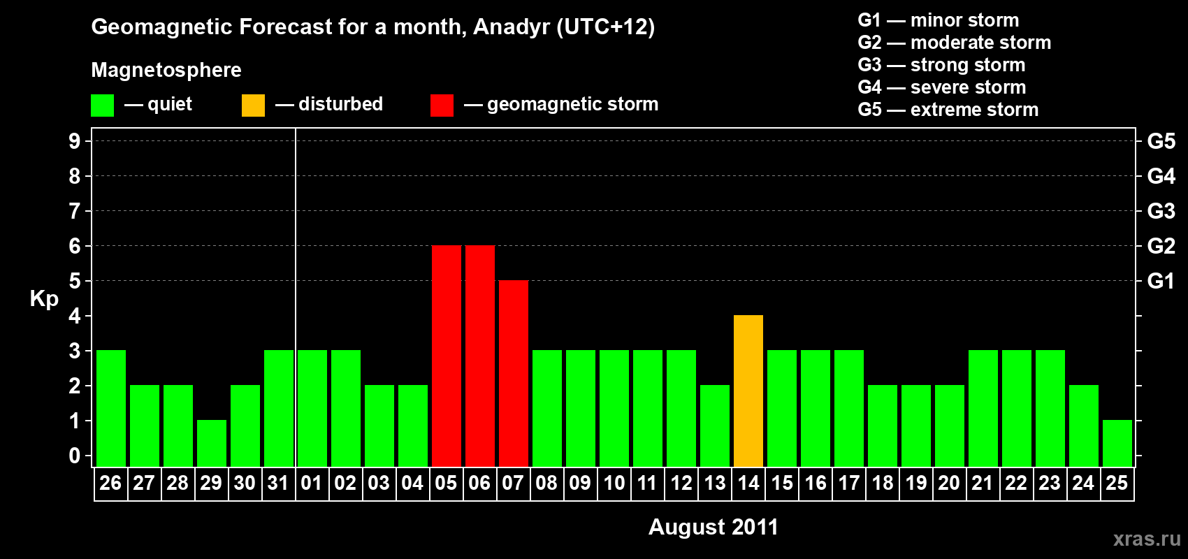 Forecast of the daily maximal value of geomagnetic index Kp for <b>1 month</b> (31 days) <b>from Jul 26, 2011 to Aug 25, 2011</b>