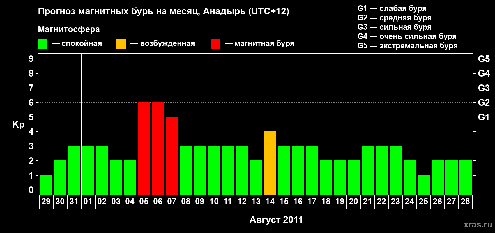 Прогноз максимального суточного геомагнитного индекса Kp на <b>1 месяц</b> (31 день) <b>с 29 июля по 28 августа 2011 г</b>