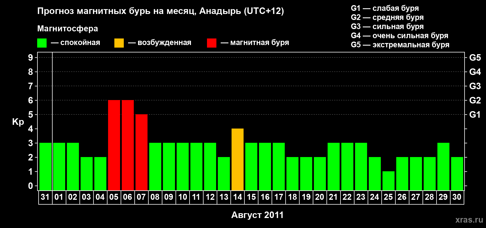 Прогноз максимального суточного геомагнитного индекса Kp на <b>1 месяц</b> (31 день) <b>с 31 июля по 30 августа 2011 г</b>