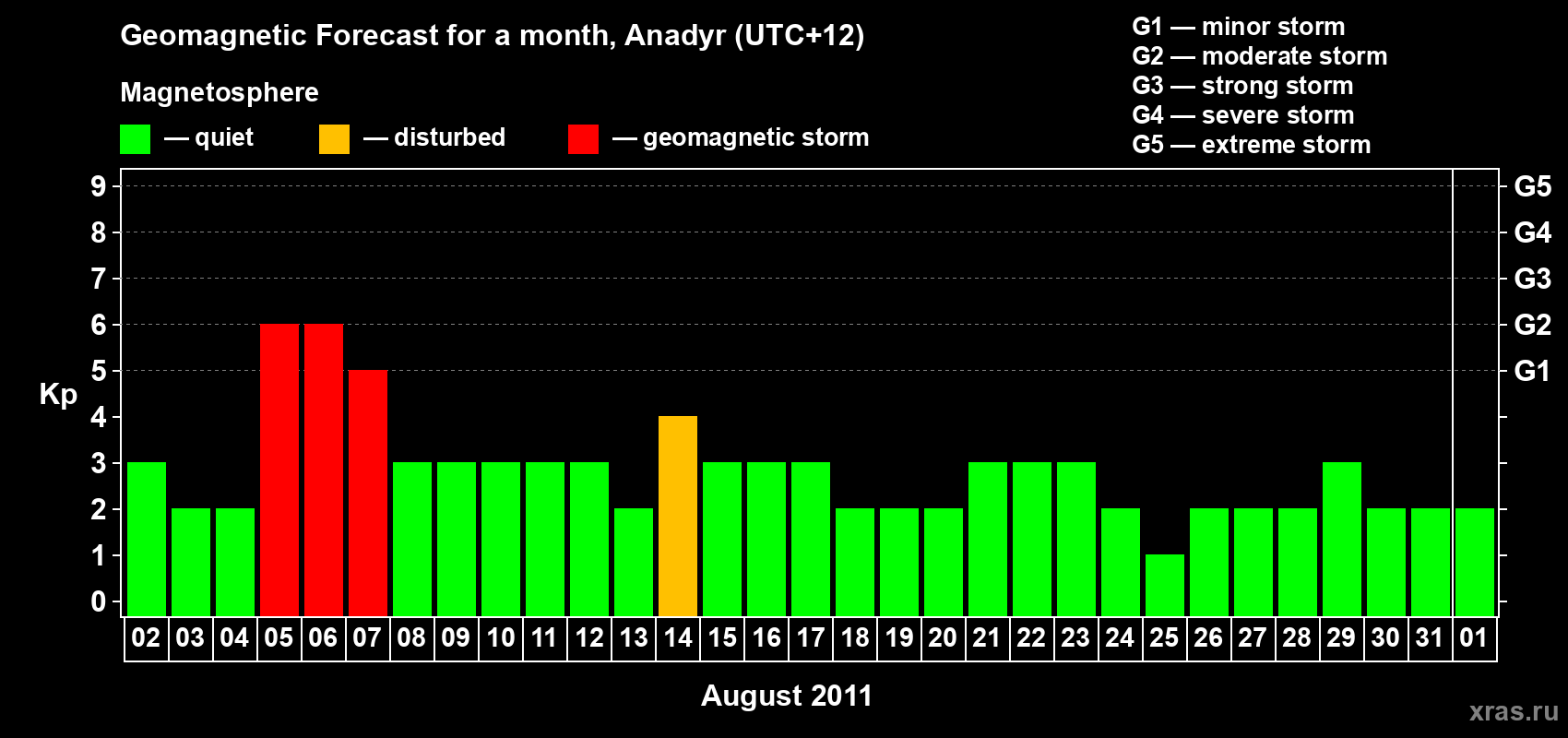 Forecast of the daily maximal value of geomagnetic index Kp for <b>1 month</b> (31 days) <b>from Aug 02, 2011 to Sep 01, 2011</b>