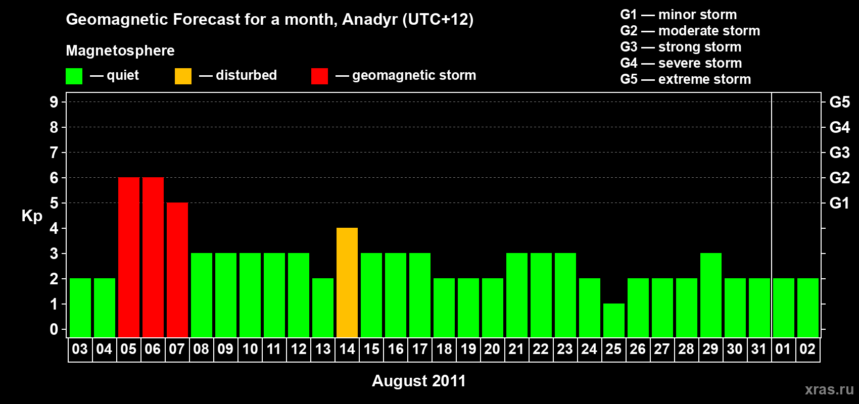 Forecast of the daily maximal value of geomagnetic index Kp for <b>1 month</b> (31 days) <b>from Aug 03, 2011 to Sep 02, 2011</b>
