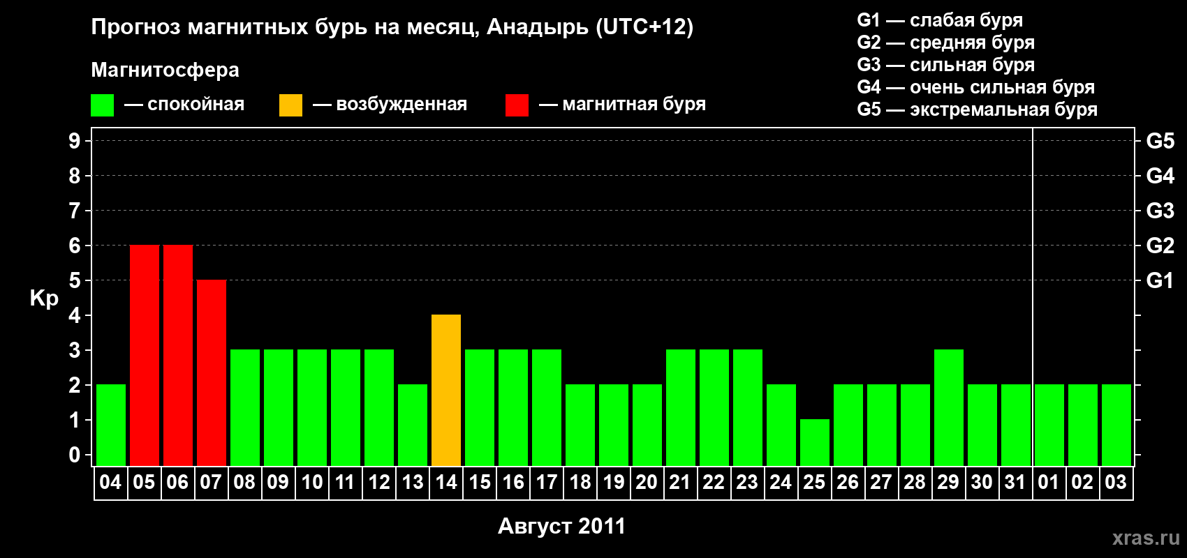 Прогноз максимального суточного геомагнитного индекса Kp на <b>1 месяц</b> (31 день) <b>с 04 августа по 03 сентября 2011 г</b>