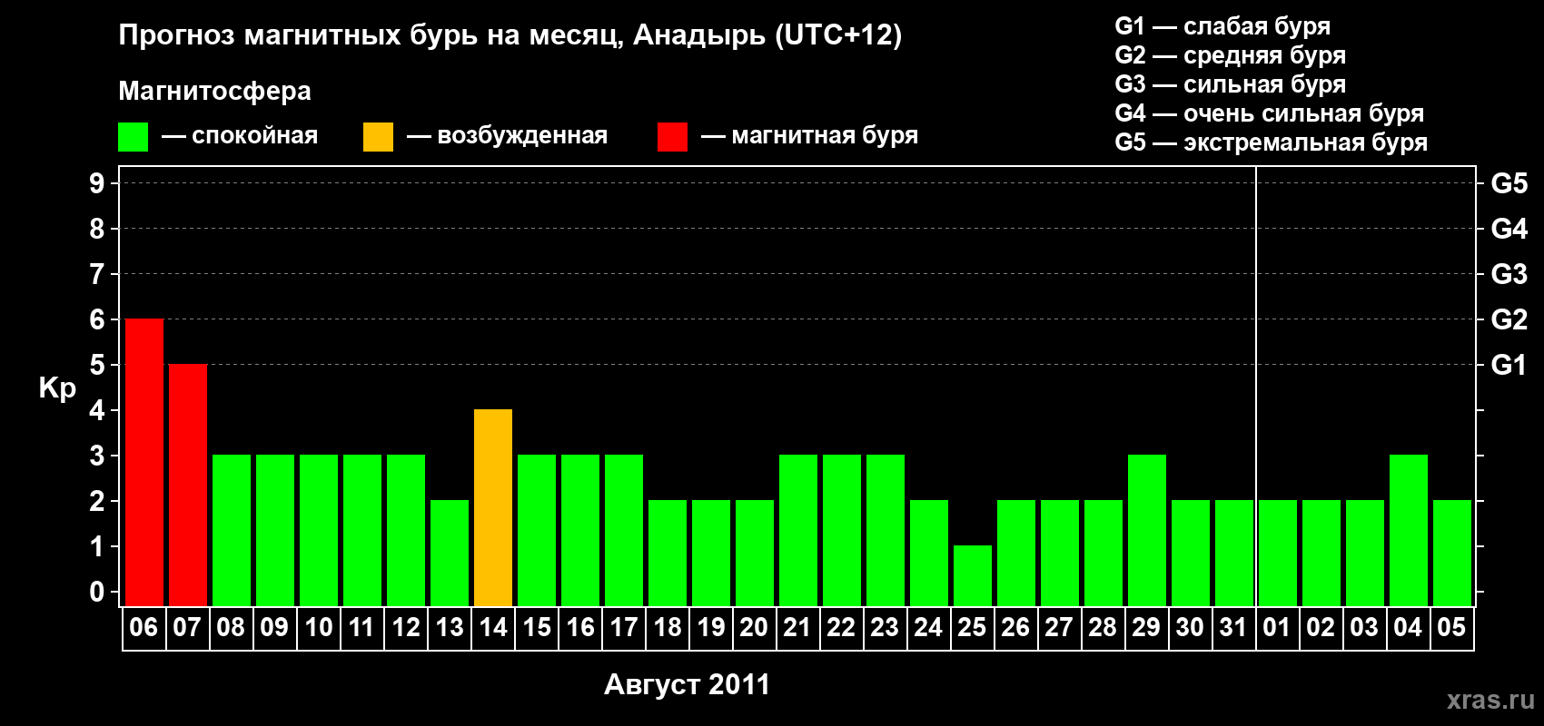 Прогноз максимального суточного геомагнитного индекса Kp на <b>1 месяц</b> (31 день) <b>с 06 августа по 05 сентября 2011 г</b>