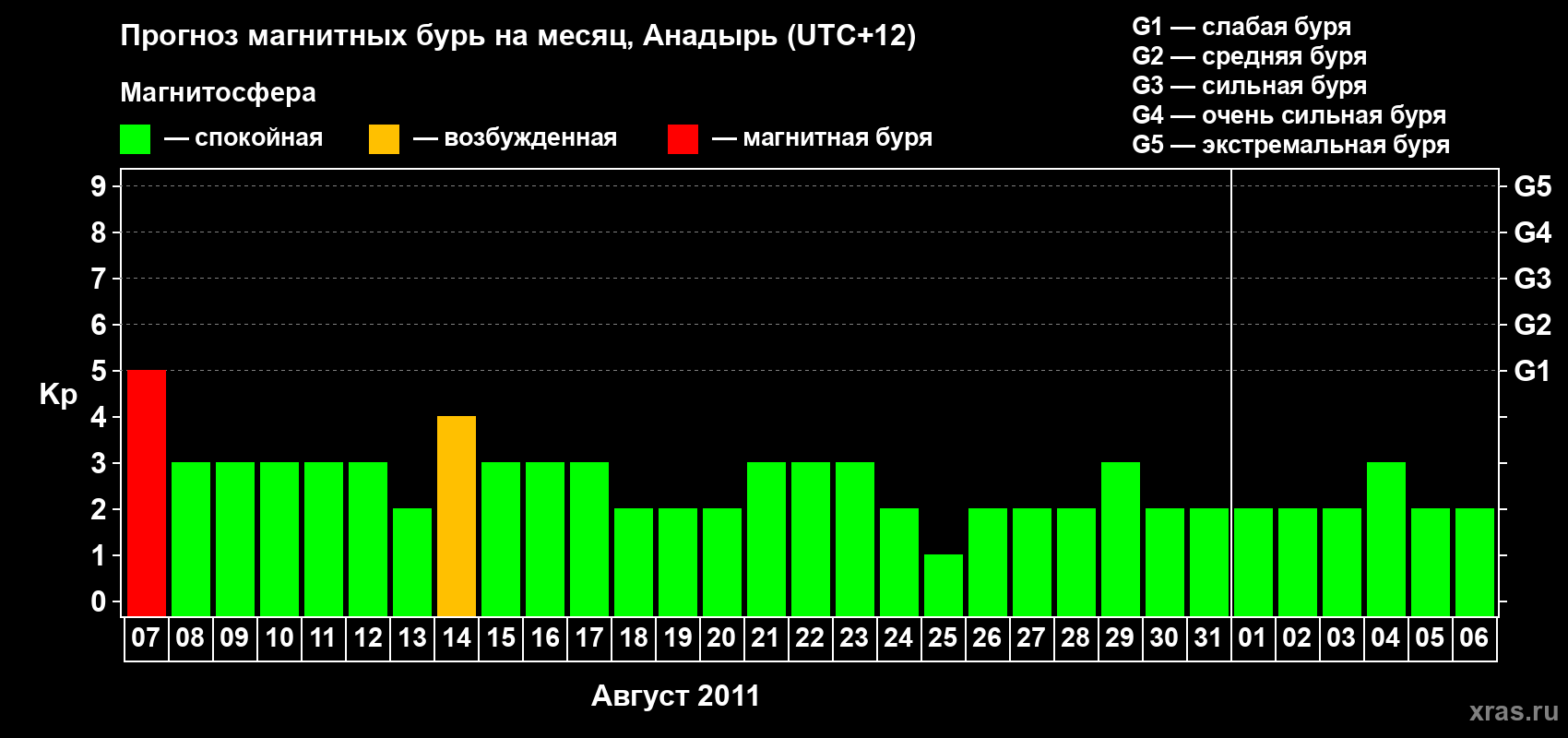 Прогноз максимального суточного геомагнитного индекса Kp на <b>1 месяц</b> (31 день) <b>с 07 августа по 06 сентября 2011 г</b>