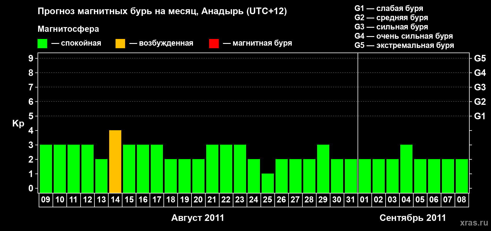 Прогноз максимального суточного геомагнитного индекса Kp на <b>1 месяц</b> (31 день) <b>с 09 августа по 08 сентября 2011 г</b>