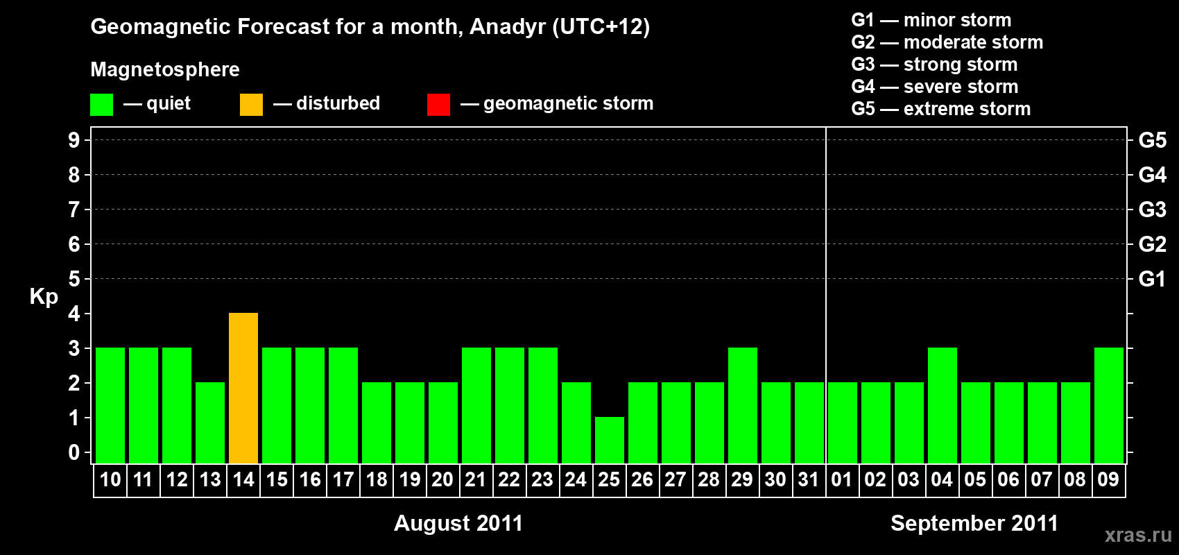 Forecast of the daily maximal value of geomagnetic index Kp for <b>1 month</b> (31 days) <b>from Aug 10, 2011 to Sep 09, 2011</b>