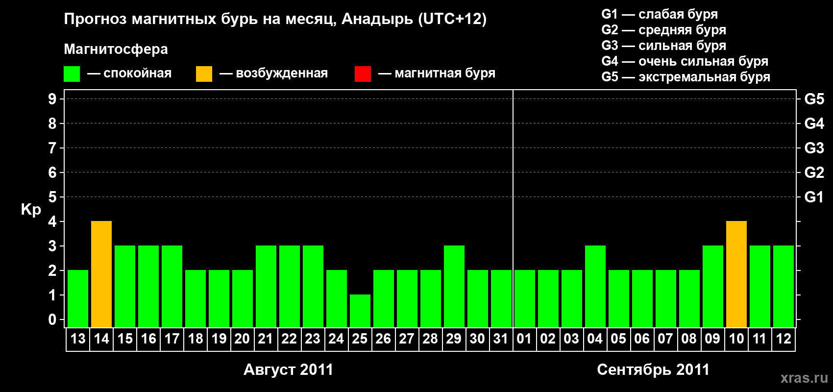 Прогноз максимального суточного геомагнитного индекса Kp на <b>1 месяц</b> (31 день) <b>с 13 августа по 12 сентября 2011 г</b>