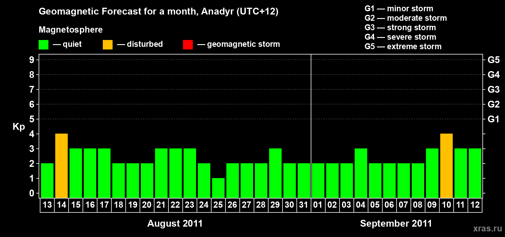 Forecast of the daily maximal value of geomagnetic index Kp for <b>1 month</b> (31 days) <b>from Aug 13, 2011 to Sep 12, 2011</b>
