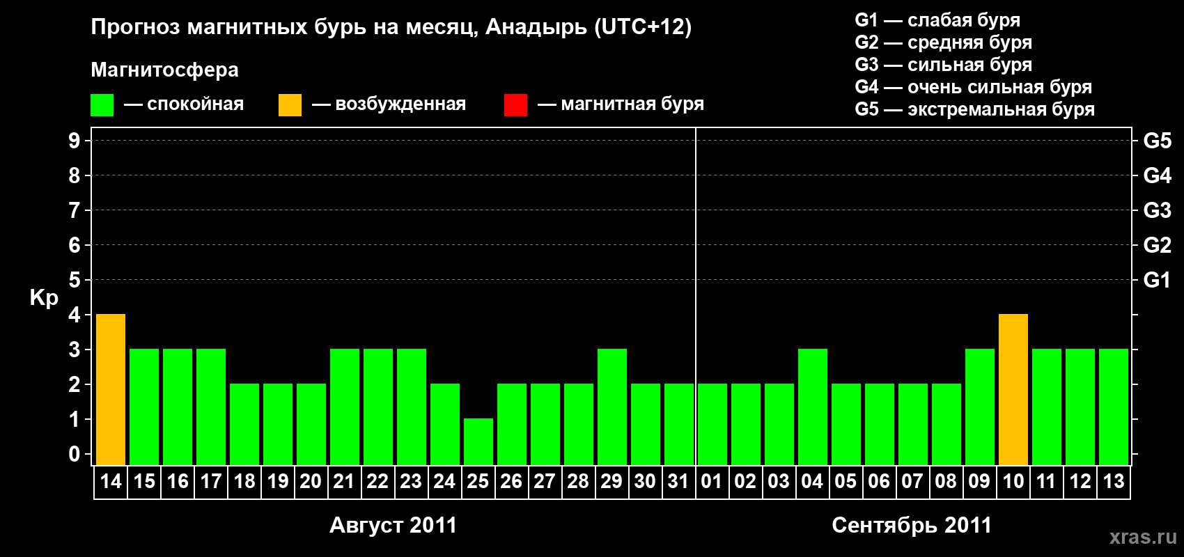Прогноз максимального суточного геомагнитного индекса Kp на <b>1 месяц</b> (31 день) <b>с 14 августа по 13 сентября 2011 г</b>