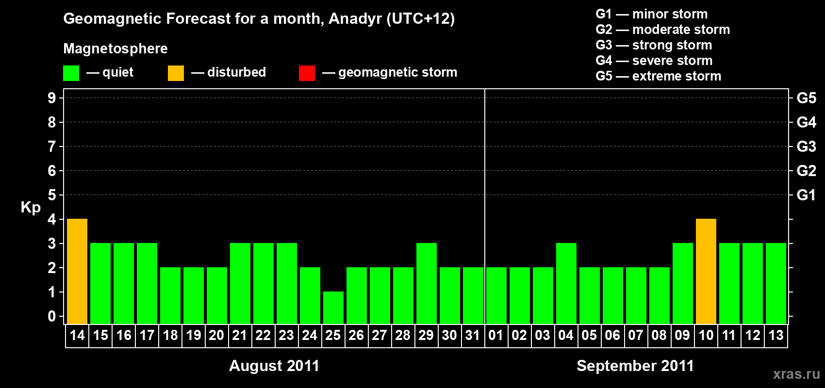 Forecast of the daily maximal value of geomagnetic index Kp for <b>1 month</b> (31 days) <b>from Aug 14, 2011 to Sep 13, 2011</b>