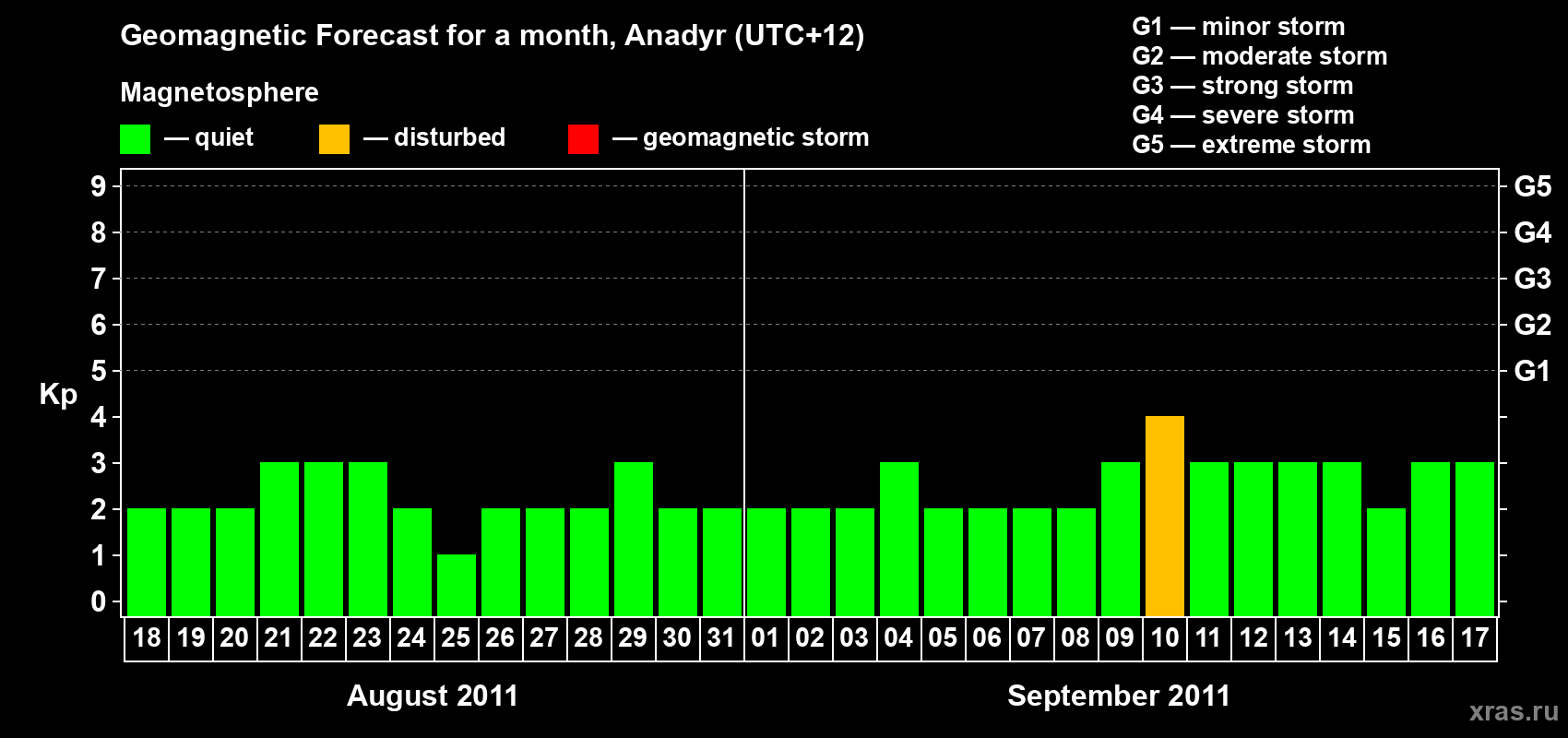 Forecast of the daily maximal value of geomagnetic index Kp for <b>1 month</b> (31 days) <b>from Aug 18, 2011 to Sep 17, 2011</b>
