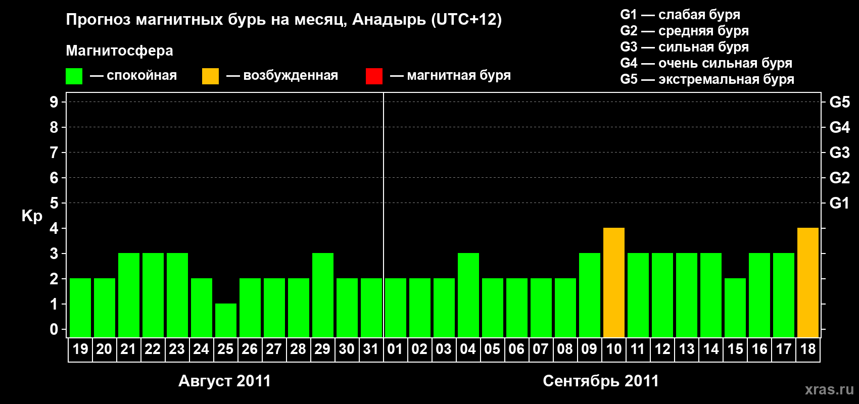 Прогноз максимального суточного геомагнитного индекса Kp на <b>1 месяц</b> (31 день) <b>с 19 августа по 18 сентября 2011 г</b>