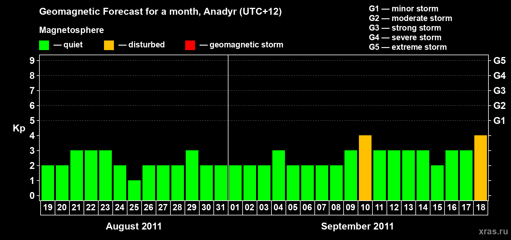 Forecast of the daily maximal value of geomagnetic index Kp for <b>1 month</b> (31 days) <b>from Aug 19, 2011 to Sep 18, 2011</b>