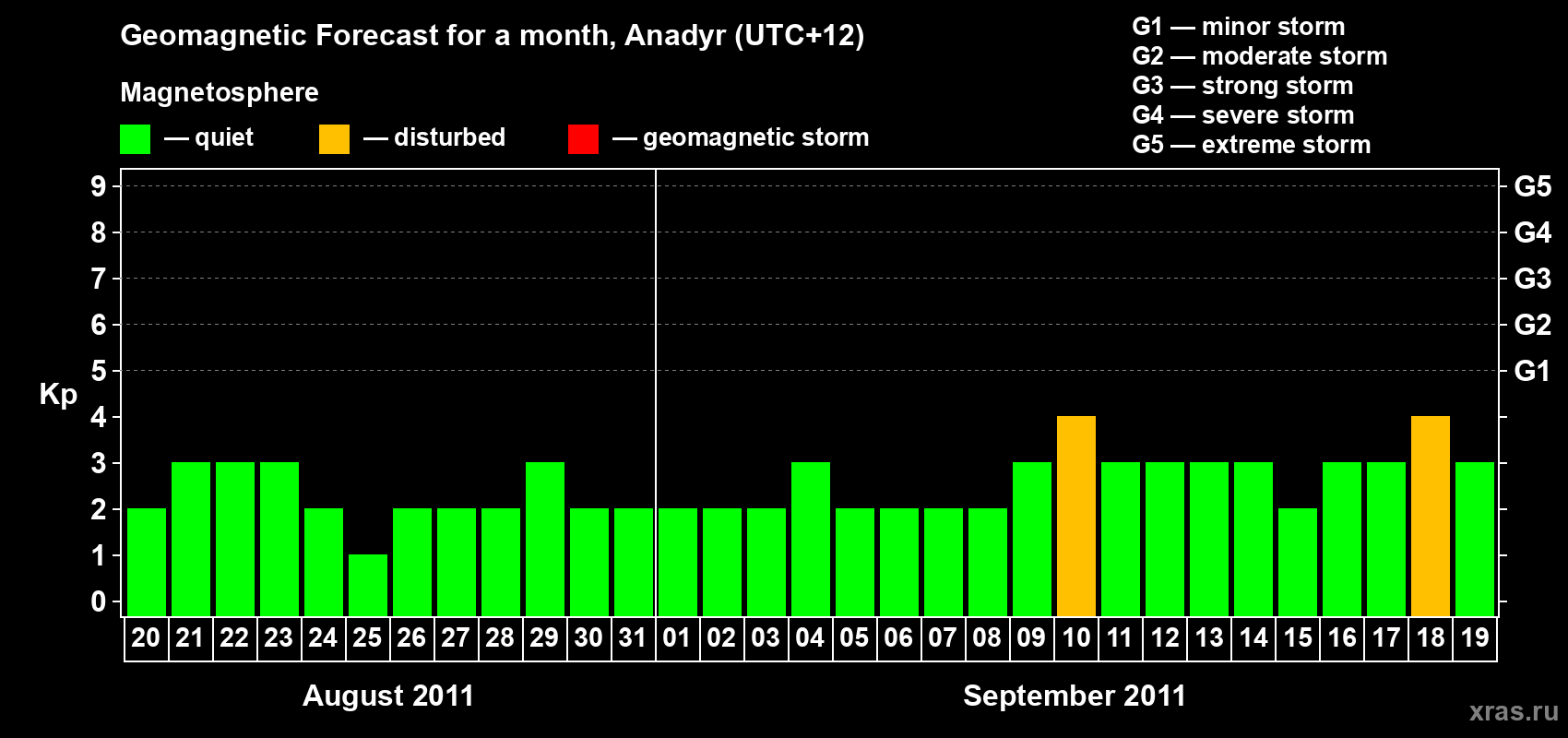 Forecast of the daily maximal value of geomagnetic index Kp for <b>1 month</b> (31 days) <b>from Aug 20, 2011 to Sep 19, 2011</b>
