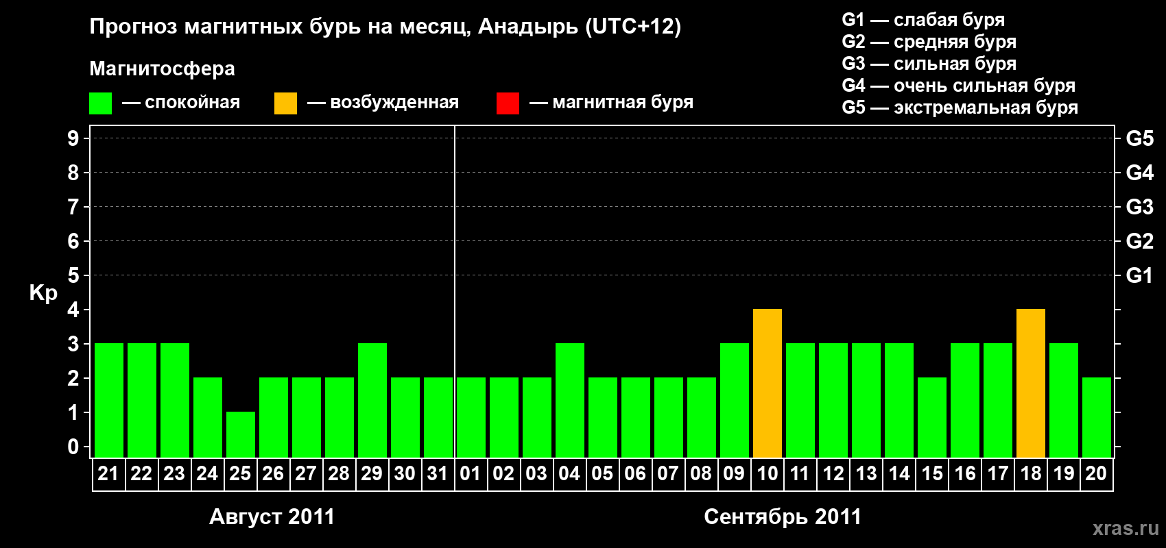 Прогноз максимального суточного геомагнитного индекса Kp на <b>1 месяц</b> (31 день) <b>с 21 августа по 20 сентября 2011 г</b>