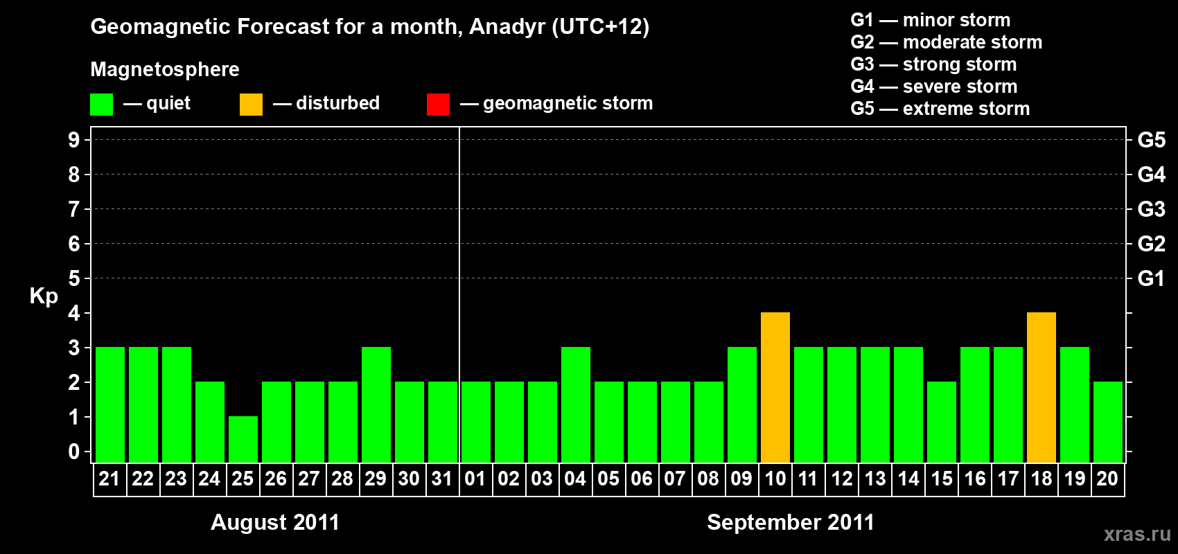Forecast of the daily maximal value of geomagnetic index Kp for <b>1 month</b> (31 days) <b>from Aug 21, 2011 to Sep 20, 2011</b>