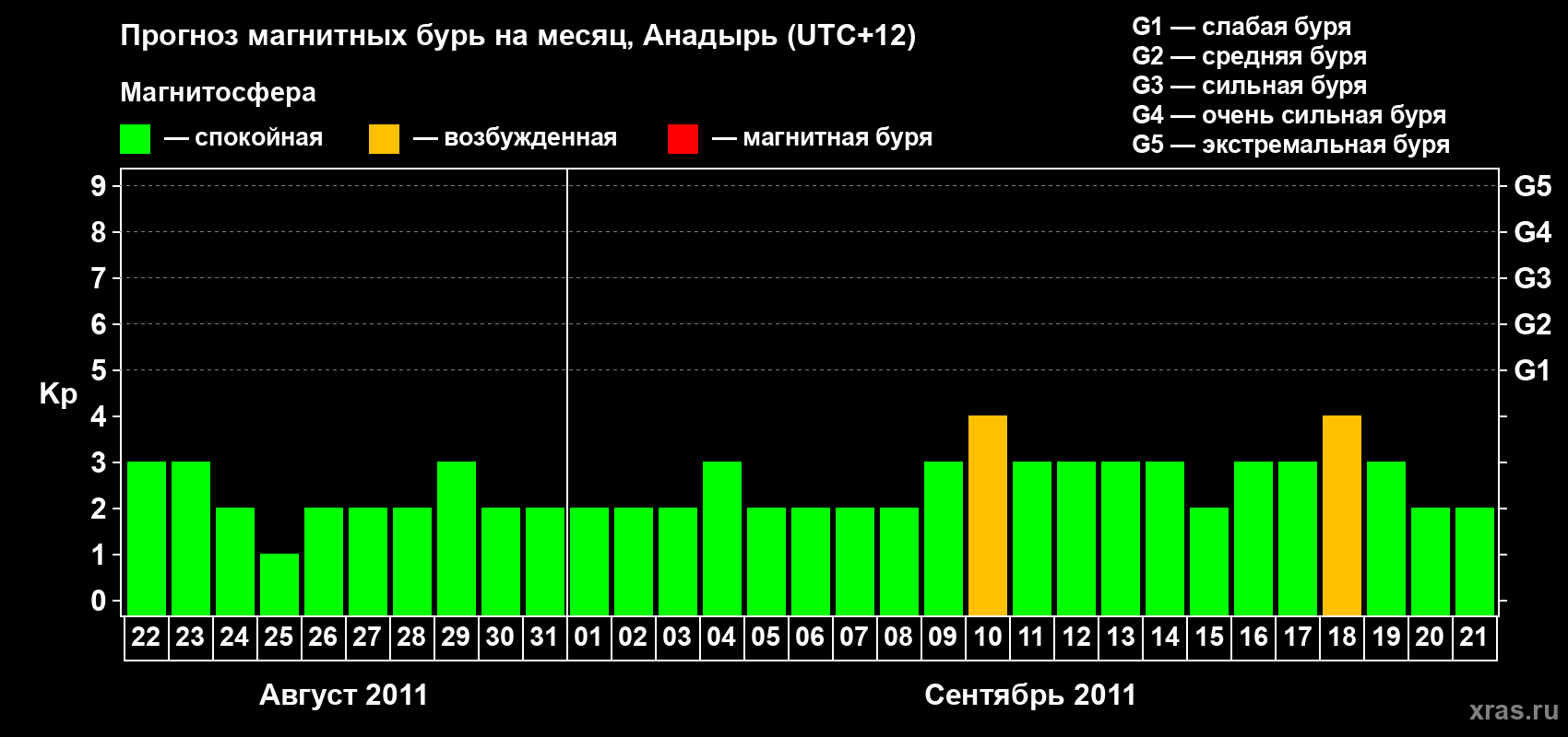 Прогноз максимального суточного геомагнитного индекса Kp на <b>1 месяц</b> (31 день) <b>с 22 августа по 21 сентября 2011 г</b>