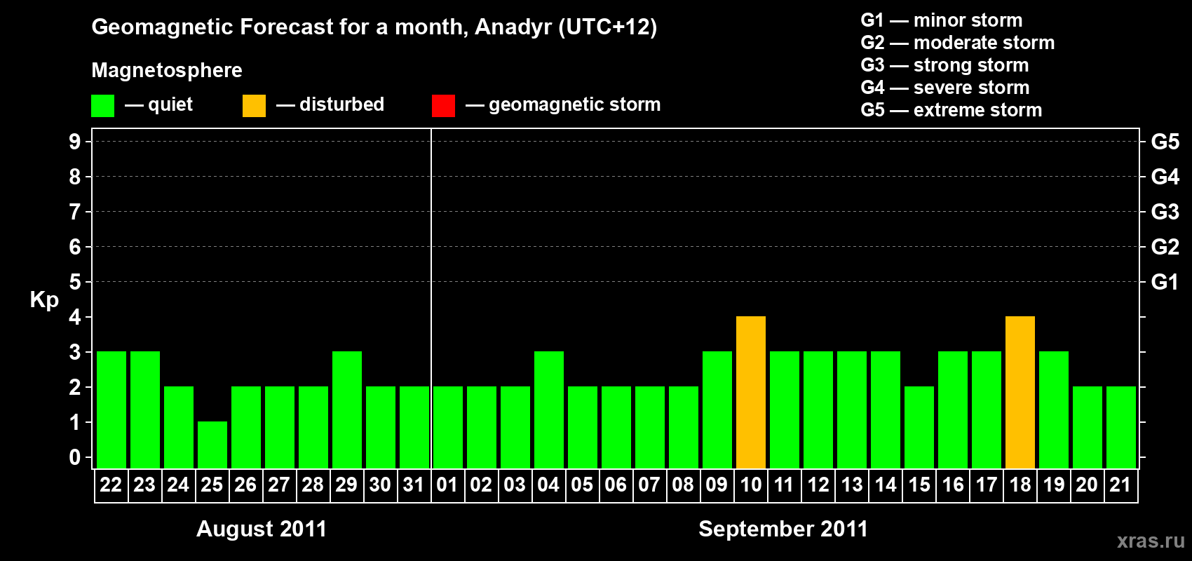 Forecast of the daily maximal value of geomagnetic index Kp for <b>1 month</b> (31 days) <b>from Aug 22, 2011 to Sep 21, 2011</b>