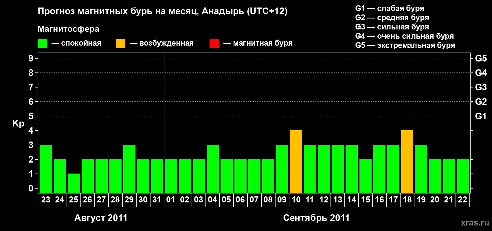 Прогноз максимального суточного геомагнитного индекса Kp на <b>1 месяц</b> (31 день) <b>с 23 августа по 22 сентября 2011 г</b>