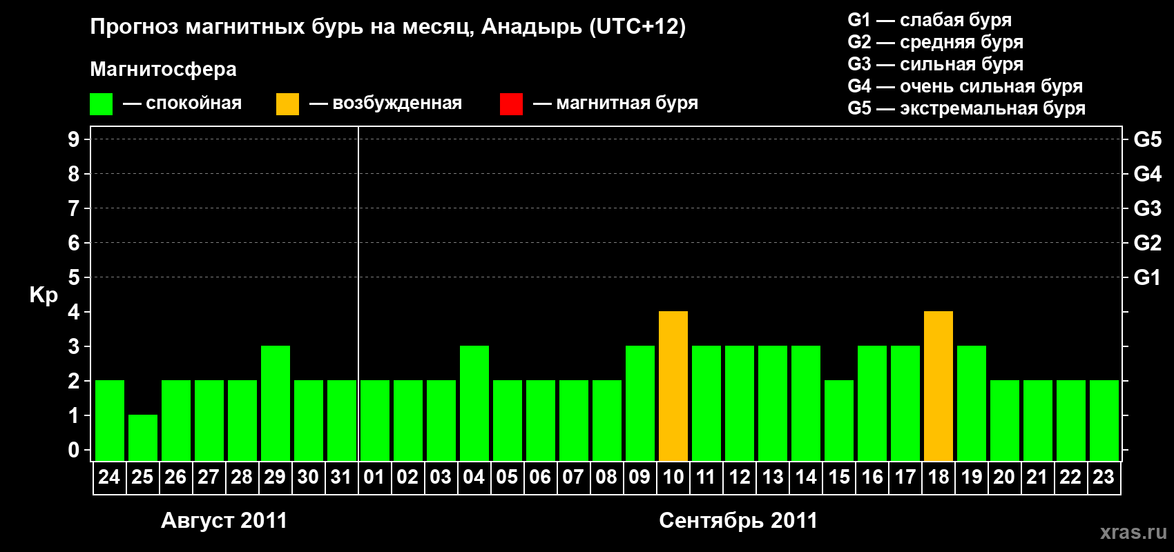 Прогноз максимального суточного геомагнитного индекса Kp на <b>1 месяц</b> (31 день) <b>с 24 августа по 23 сентября 2011 г</b>