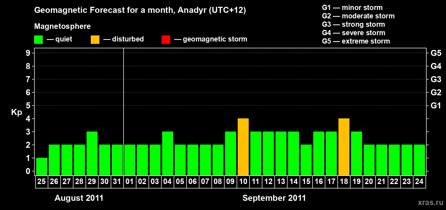 Forecast of the daily maximal value of geomagnetic index Kp for <b>1 month</b> (31 days) <b>from Aug 25, 2011 to Sep 24, 2011</b>