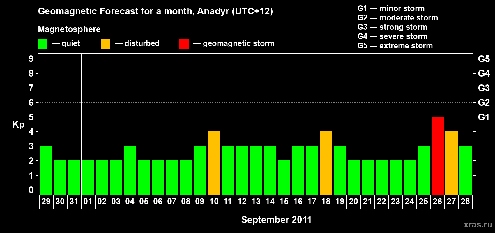 Forecast of the daily maximal value of geomagnetic index Kp for <b>1 month</b> (31 days) <b>from Aug 29, 2011 to Sep 28, 2011</b>