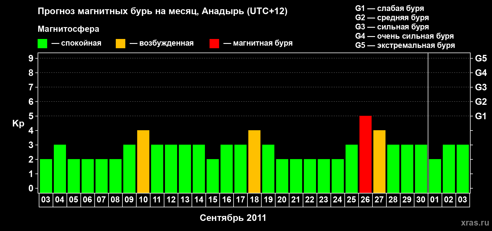 Прогноз максимального суточного геомагнитного индекса Kp на <b>1 месяц</b> (31 день) <b>с 03 сентября по 03 октября 2011 г</b>