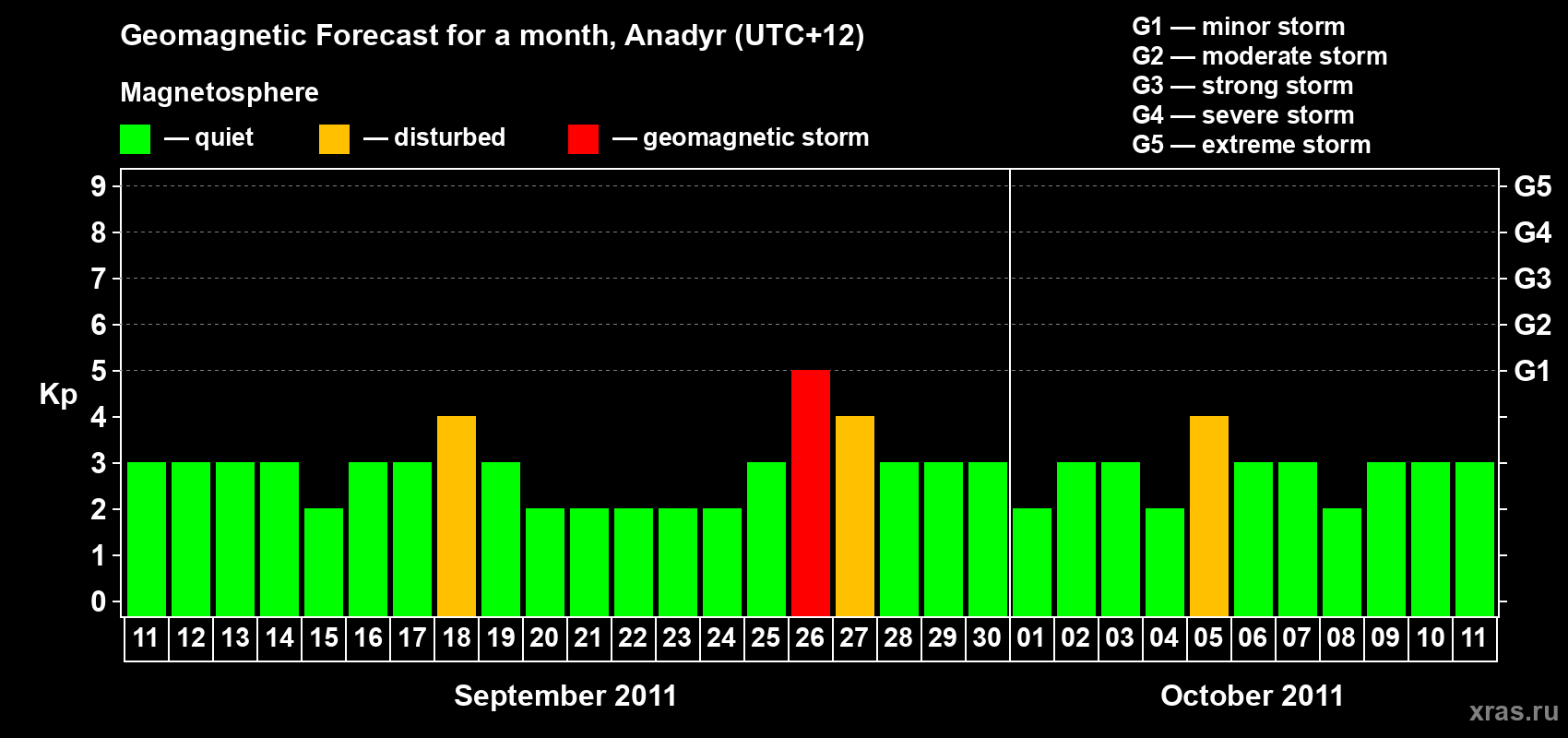 Forecast of the daily maximal value of geomagnetic index Kp for <b>1 month</b> (31 days) <b>from Sep 11, 2011 to Oct 11, 2011</b>