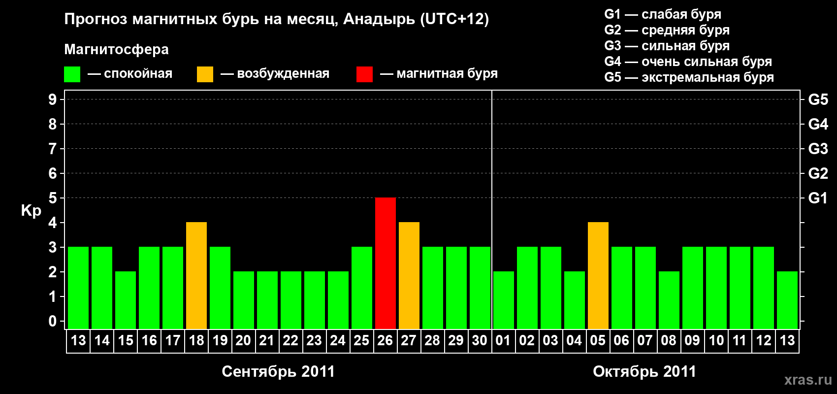 Прогноз максимального суточного геомагнитного индекса Kp на <b>1 месяц</b> (31 день) <b>с 13 сентября по 13 октября 2011 г</b>