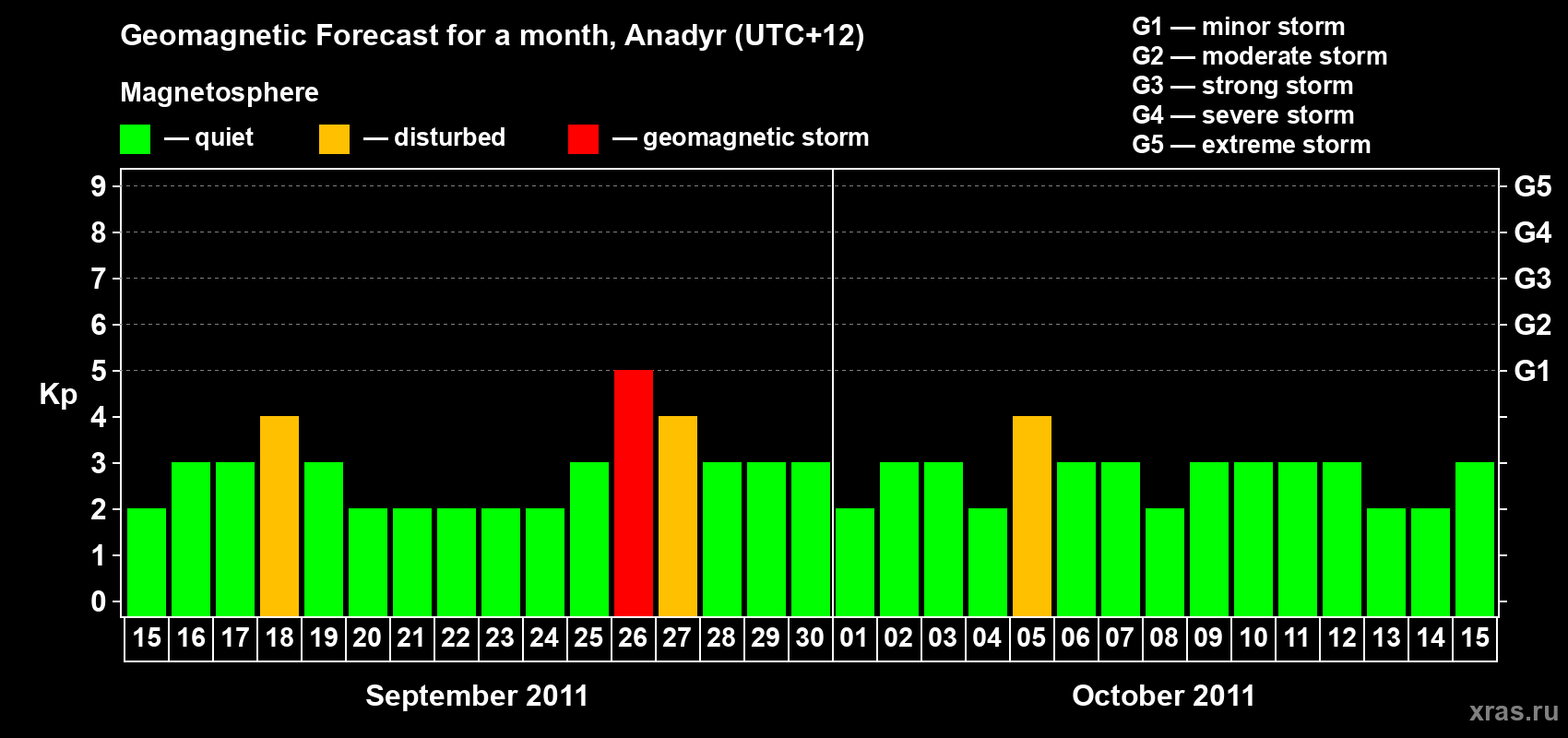 Forecast of the daily maximal value of geomagnetic index Kp for <b>1 month</b> (31 days) <b>from Sep 15, 2011 to Oct 15, 2011</b>