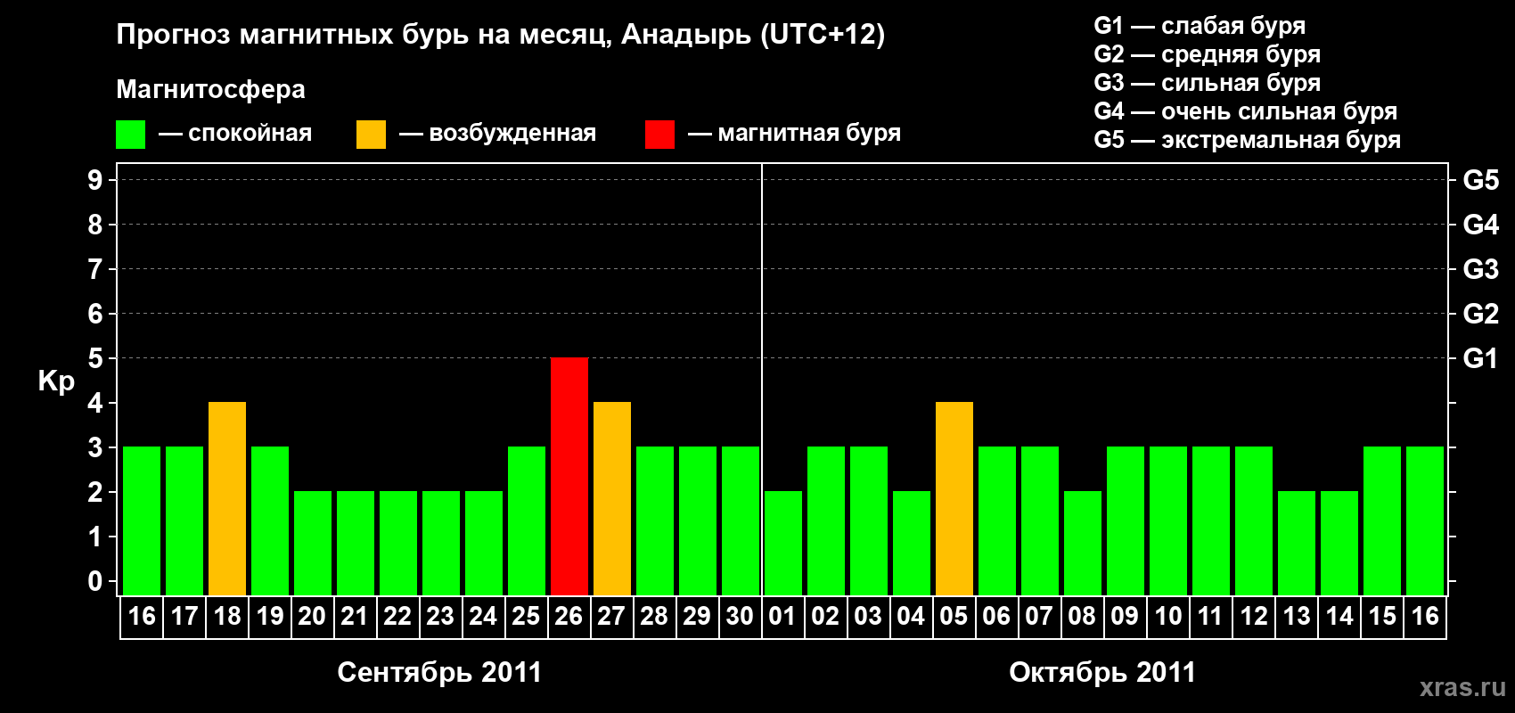 Прогноз максимального суточного геомагнитного индекса Kp на <b>1 месяц</b> (31 день) <b>с 16 сентября по 16 октября 2011 г</b>