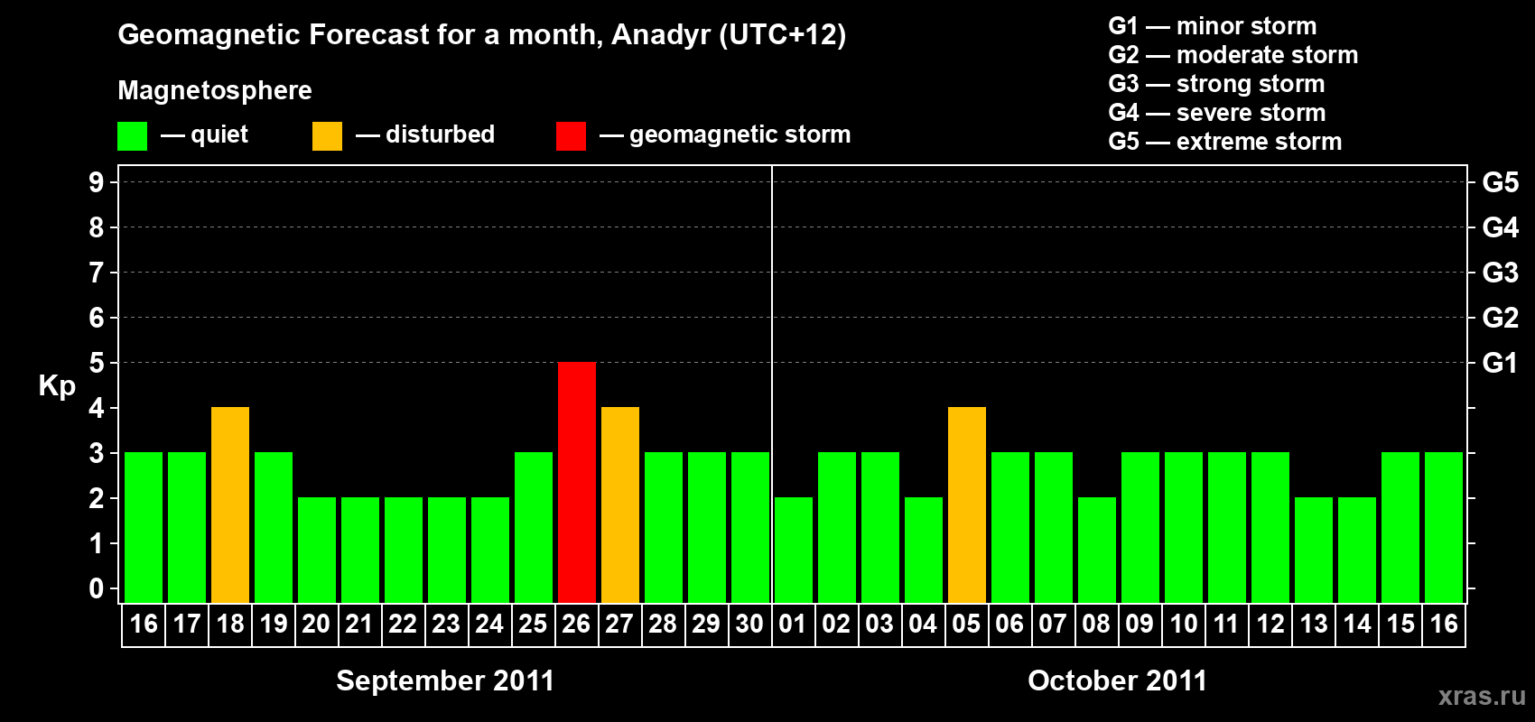 Forecast of the daily maximal value of geomagnetic index Kp for <b>1 month</b> (31 days) <b>from Sep 16, 2011 to Oct 16, 2011</b>