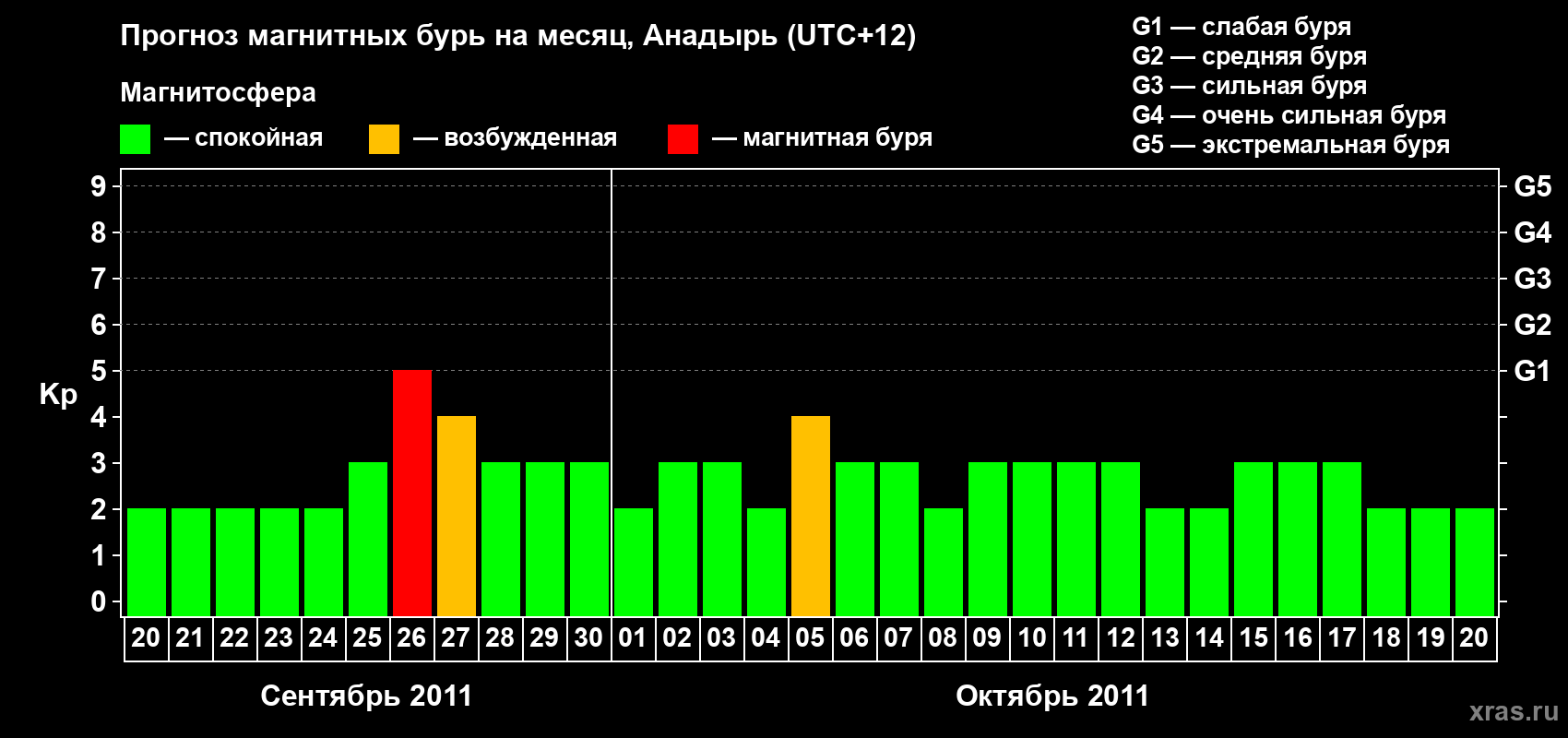 Прогноз максимального суточного геомагнитного индекса Kp на <b>1 месяц</b> (31 день) <b>с 20 сентября по 20 октября 2011 г</b>