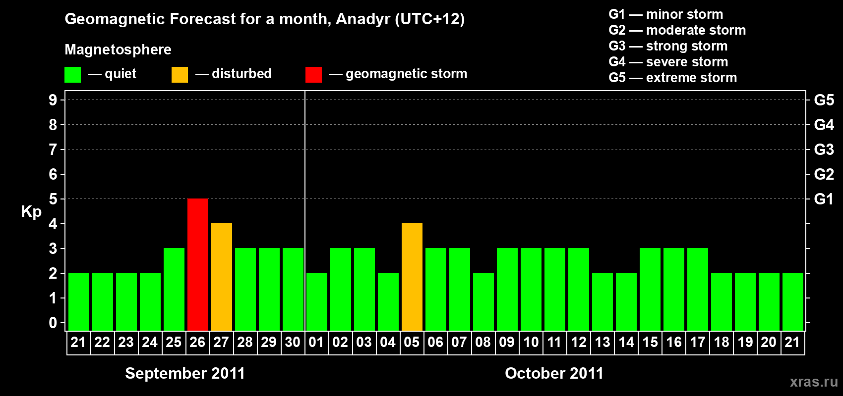 Forecast of the daily maximal value of geomagnetic index Kp for <b>1 month</b> (31 days) <b>from Sep 21, 2011 to Oct 21, 2011</b>