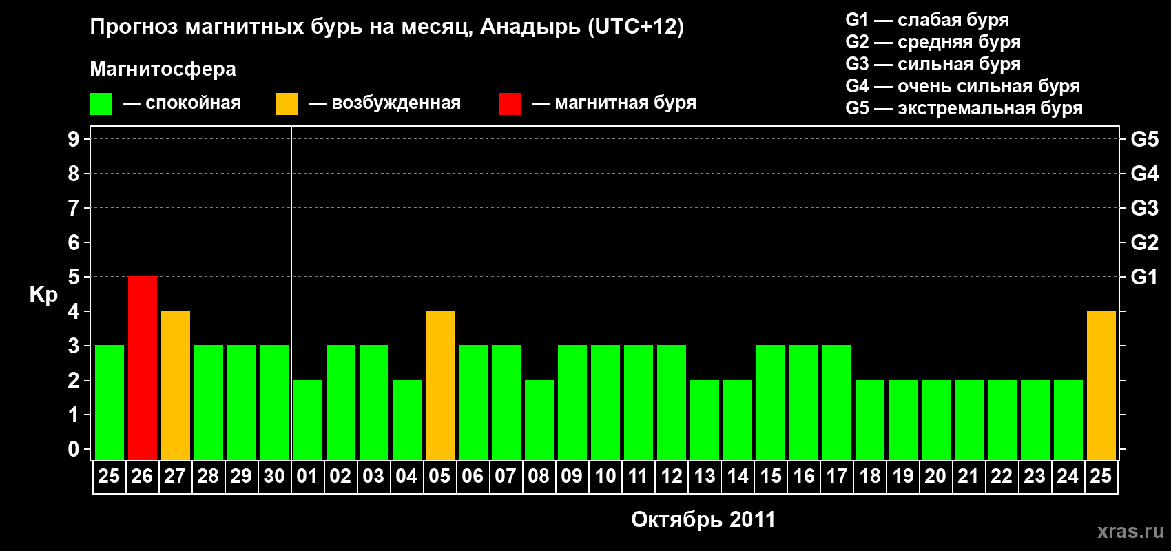 Прогноз максимального суточного геомагнитного индекса Kp на <b>1 месяц</b> (31 день) <b>с 25 сентября по 25 октября 2011 г</b>